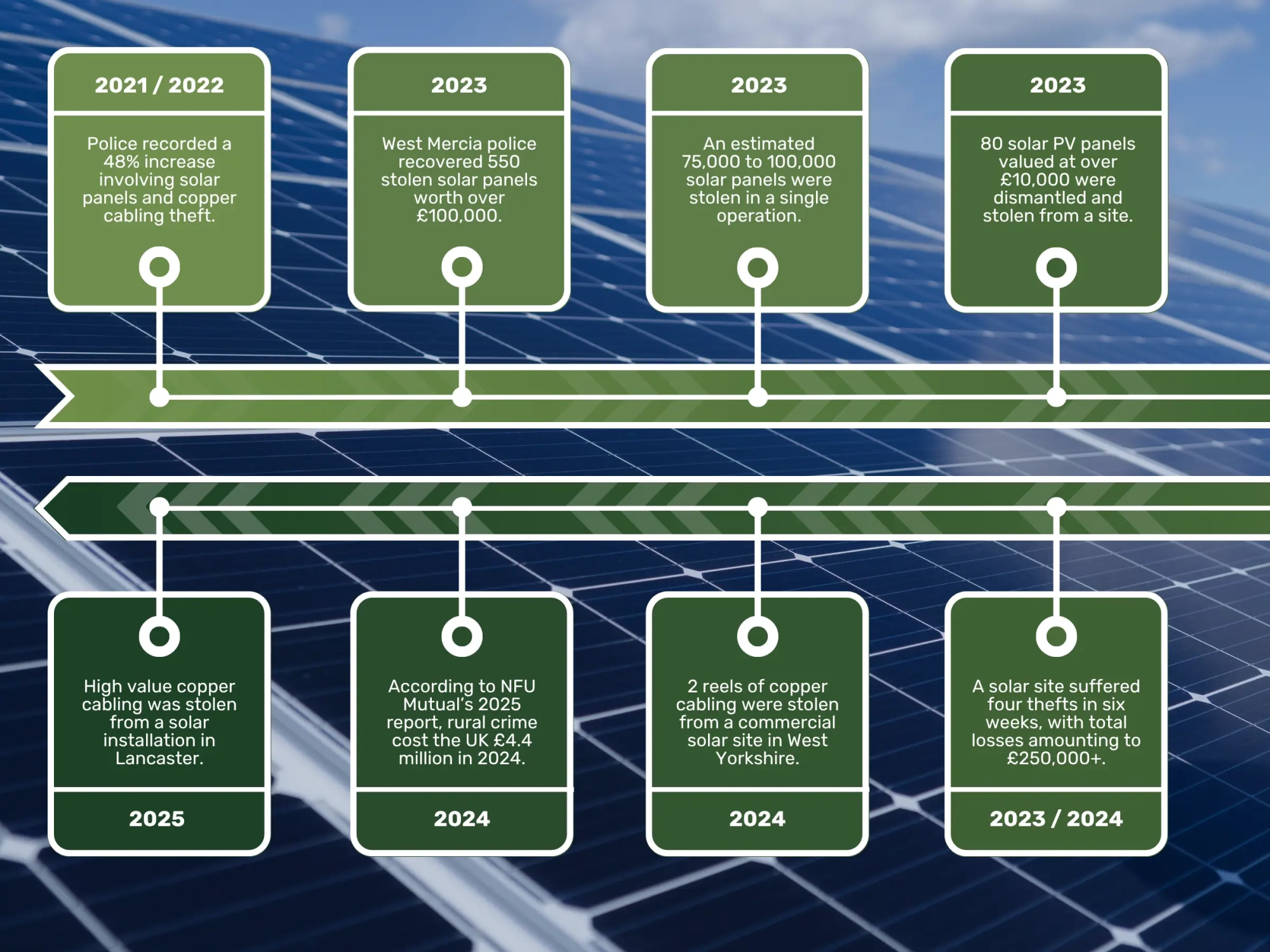 Why Remote Solar Sights are Vulnerable to Crime Infographic v2
