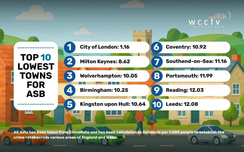 Top 10 Lowest Towns For ASB (2)