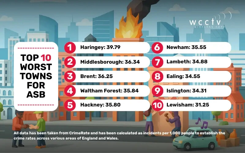 Top 10 Worst Towns For ASB (2)